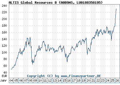 Chart: ALTIS Global Resources B (A0B9MS LU0188358195)