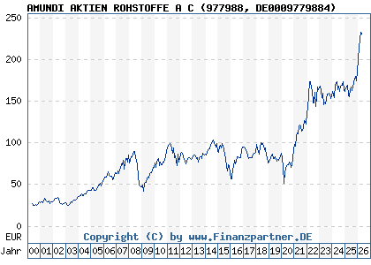 Chart: AMUNDI AKTIEN ROHSTOFFE A C (977988 DE0009779884)