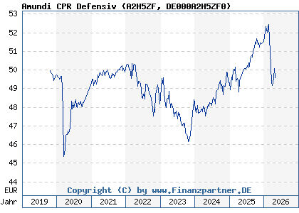 Chart: Amundi CPR Defensiv (A2H5ZF DE000A2H5ZF0)