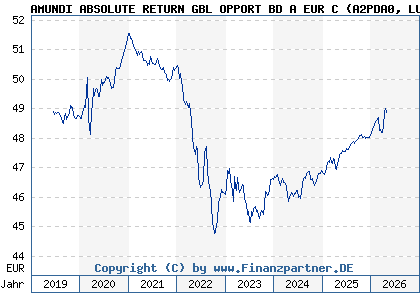 Chart: AMUNDI ABSOLUTE RETURN GBL OPPORT BD A EUR C (A2PDA0 LU1894677027)