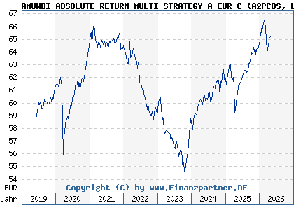 Chart: AMUNDI ABSOLUTE RETURN MULTI STRATEGY A EUR C (A2PCDS LU1882439323)