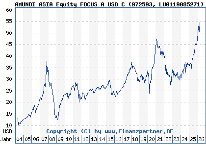 Chart: AMUNDI ASIA Equity FOCUS A USD C (972593 LU0119085271)