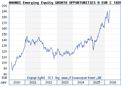Chart: AMUNDI Emerging Equity GROWTH OPPORTUNITIES A EUR C (A2PF7Q LU1941681014)