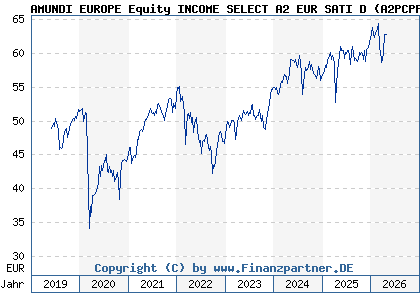 Chart: AMUNDI EUROPE Equity INCOME SELECT A2 EUR SATI D (A2PCPP LU1883311653)