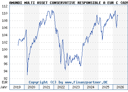 Chart: AMUNDI MULTI ASSET CONSERVATIVE RESPONSIBLE A EUR C (A2PF7F LU1941681956)