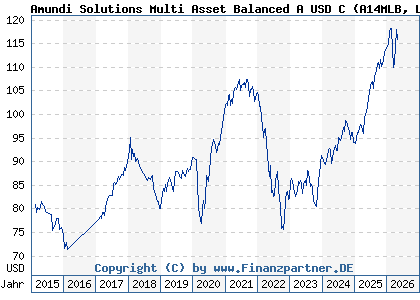 Chart: Amundi Solutions Multi Asset Balanced A USD C (A14MLB LU1121646423)