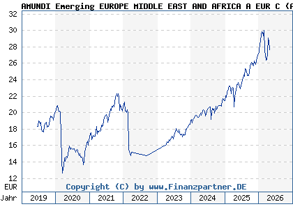 Chart: AMUNDI Emerging EUROPE MIDDLE EAST AND AFRICA A EUR C (A2PCEU LU1882447425)