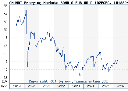 Chart: AMUNDI Emerging Markets BOND A EUR AD D (A2PCFG LU1882449983)