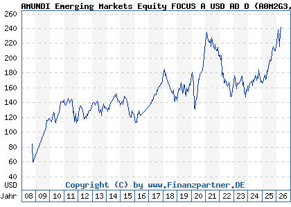 Chart: AMUNDI Emerging Markets Equity FOCUS A USD AD D (A0M2G3 LU0319686076)