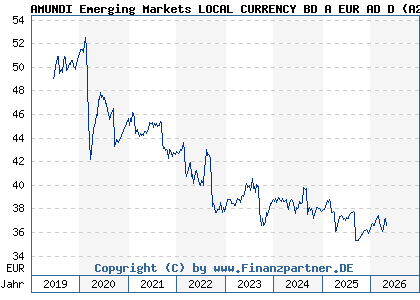 Chart: AMUNDI Emerging Markets LOCAL CURRENCY BD A EUR AD D (A2PCJY LU1882459602)