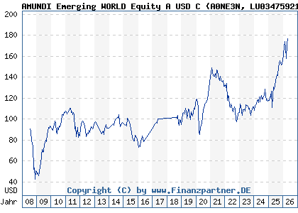 Chart: AMUNDI Emerging WORLD Equity A USD C (A0NE3N LU0347592197)