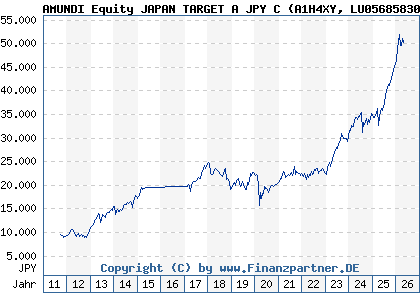 Chart: AMUNDI Equity JAPAN TARGET A JPY C (A1H4XY LU0568583008)
