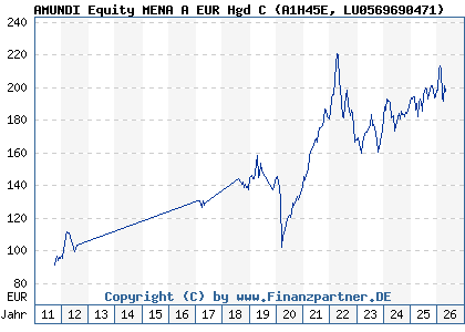 Chart: AMUNDI Equity MENA A EUR Hgd C (A1H45E LU0569690471)