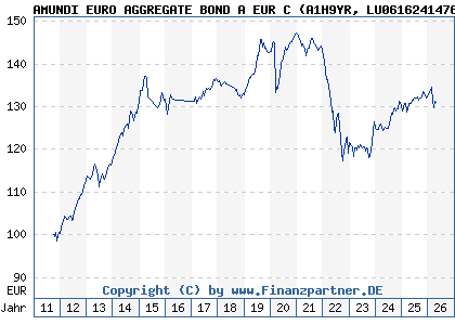Chart: AMUNDI EURO AGGREGATE BOND A EUR C (A1H9YR LU0616241476)