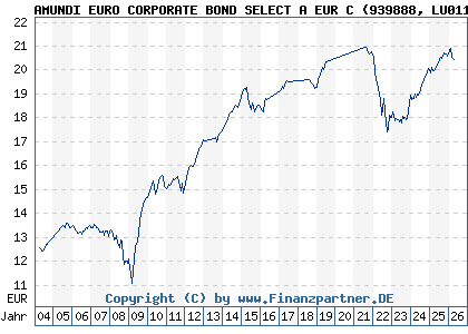 Chart: AMUNDI EURO CORPORATE BOND SELECT A EUR C (939888 LU0119099819)