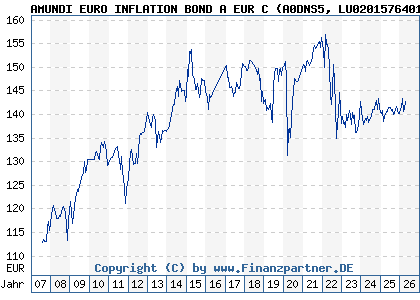 Chart: AMUNDI EURO INFLATION BOND A EUR C (A0DNS5 LU0201576401)