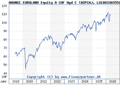Chart: AMUNDI EUROLAND Equity A CHF Hgd C (A2PCMJ LU1883303551)