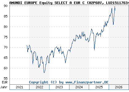 Chart: AMUNDI EUROPE Equity SELECT A EUR C (A2P68V LU2151176349)