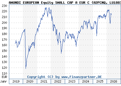 Chart: AMUNDI EUROPEAN Equity SMALL CAP A EUR C (A2PCNQ LU1883306497)