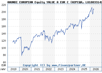 Chart: AMUNDI EUROPEAN Equity VALUE A EUR C (A2PCQA LU1883314244)