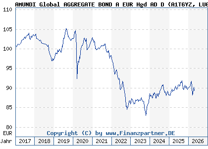 Chart: AMUNDI Global AGGREGATE BOND A EUR Hgd AD D (A1T6YZ LU0906524276)