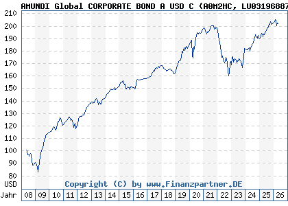 Chart: AMUNDI Global CORPORATE BOND A USD C (A0M2HC LU0319688791)