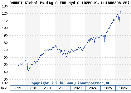 Chart: AMUNDI Global Equity A EUR Hgd C (A2PCWK LU1880398125)