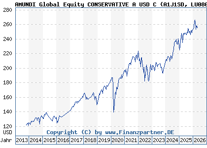 Chart: AMUNDI Global Equity CONSERVATIVE A USD C (A1J1SD LU0801842559)