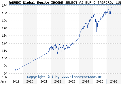 Chart: AMUNDI Global Equity INCOME SELECT A2 EUR C (A2PCRD LU1883320993)
