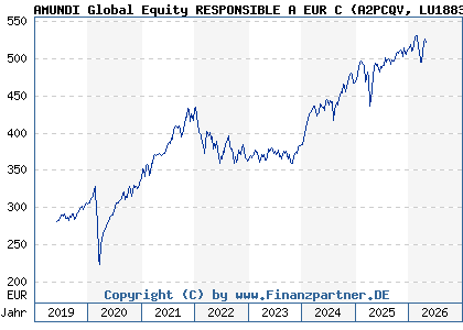 Chart: AMUNDI Global Equity RESPONSIBLE A EUR C (A2PCQV LU1883318740)