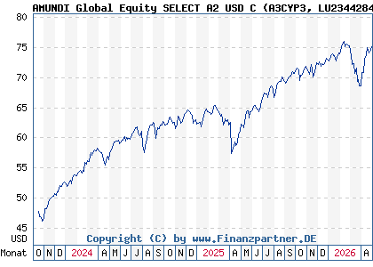 Chart: AMUNDI Global Equity SELECT A2 USD C (A3CYP3 LU2344284976)
