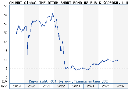 Chart: AMUNDI Global INFLATION SHORT BOND A2 EUR C (A2PDGN LU1883324805)