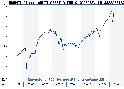Chart: AMUNDI Global MULTI ASSET A EUR C (A2PCSE LU1883327816)