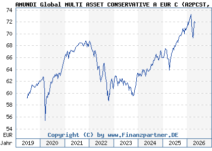 Chart: AMUNDI Global MULTI ASSET CONSERVATIVE A EUR C (A2PCST LU1883329432)