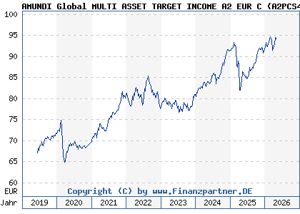 Chart: AMUNDI Global MULTI ASSET TARGET INCOME A2 EUR C (A2PCS4 LU1883330521)