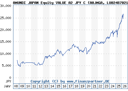 Chart: AMUNDI JAPAN Equity VALUE A2 JPY C (A0JMGA LU0248702192)