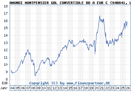 Chart: AMUNDI MONTPENSIER GBL CONVERTIBLE BD A EUR C (940841 LU0119108826)