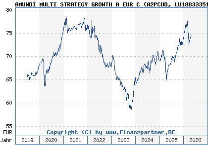 Chart: AMUNDI MULTI STRATEGY GROWTH A EUR C (A2PCUD LU1883335165)