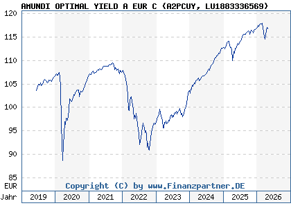 Chart: AMUNDI OPTIMAL YIELD A EUR C (A2PCUY LU1883336569)