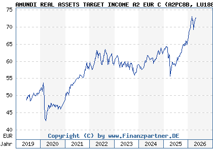 Chart: AMUNDI REAL ASSETS TARGET INCOME A2 EUR C (A2PC8B LU1883866011)
