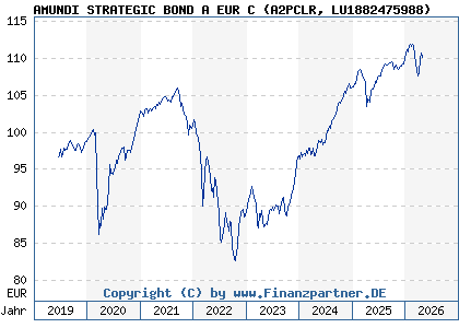 Chart: AMUNDI STRATEGIC BOND A EUR C (A2PCLR LU1882475988)
