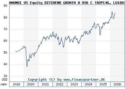 Chart: AMUNDI US Equity DIVIDEND GROWTH A USD C (A2PC4G LU1883848118)