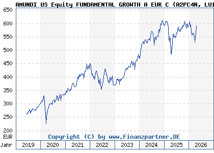 Chart: AMUNDI US Equity FUNDAMENTAL GROWTH A EUR C (A2PC4N LU1883854199)