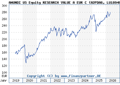 Chart: AMUNDI US Equity RESEARCH VALUE A EUR C (A2PDA6 LU1894682704)
