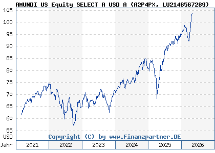 Chart: AMUNDI US Equity SELECT A USD A (A2P4PX LU2146567289)