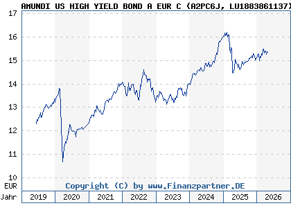Chart: AMUNDI US HIGH YIELD BOND A EUR C (A2PC6J LU1883861137)