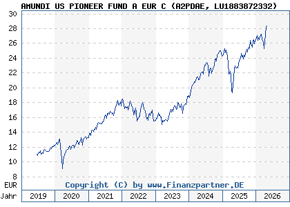 Chart: AMUNDI US PIONEER FUND A EUR C (A2PDAE LU1883872332)