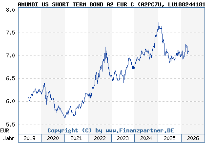 Chart: AMUNDI US SHORT TERM BOND A2 EUR C (A2PC7U LU1882441816)
