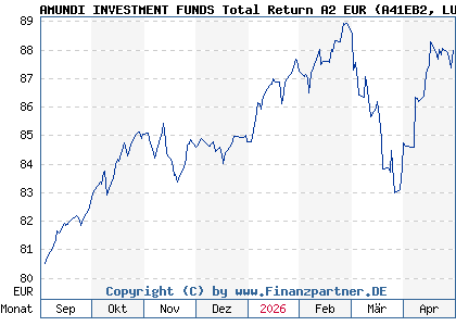 Chart: AMUNDI INVESTMENT FUNDS Total Return A2 EUR (A41EB2 LU3038663376)