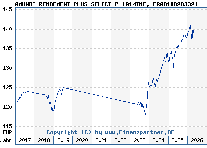 Chart: AMUNDI RENDEMENT PLUS SELECT P (A14TNE FR0010820332)
